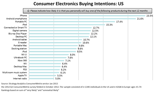 iPhone — наиболее желаемая американцами высокотехнологическая покупка в 2013 г. iPhone — наиболее желаемая американцами высокотехнологическая покупка в 2013 г.