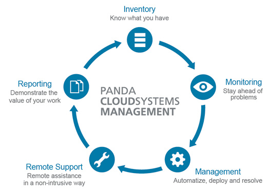 Panda Cloud Systems Management Intune не одинока
