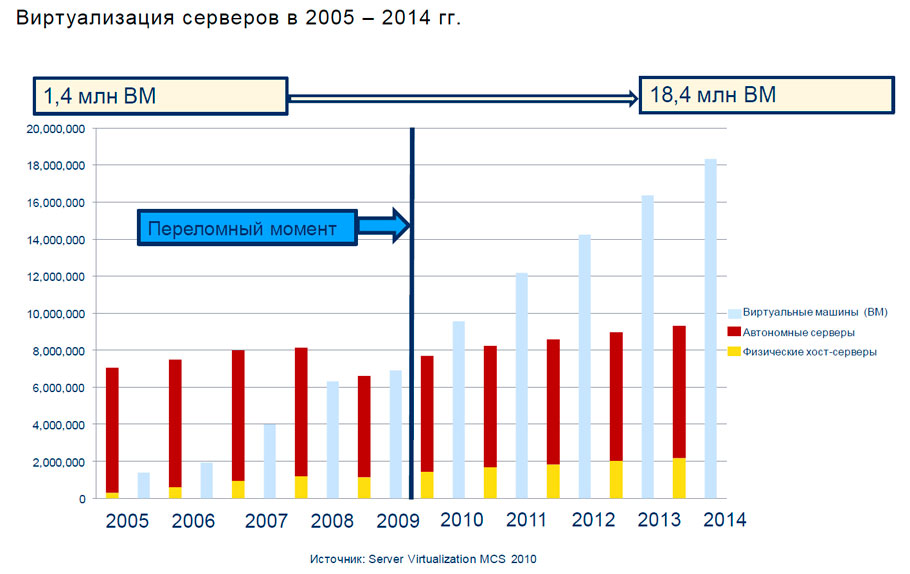 К 2014 г. число виртуальных машин в 2 раза превысит количество физических серверов К 2014 г. число виртуальных машин в 2 раза превысит количество физических серверов