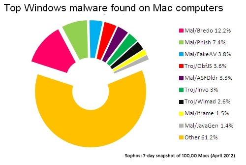 Каждый пятый компьютер Mac содержит вредоносное ПО