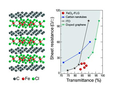 Получены прозрачные проводники на базе графена Получены прозрачные проводники на базе графена