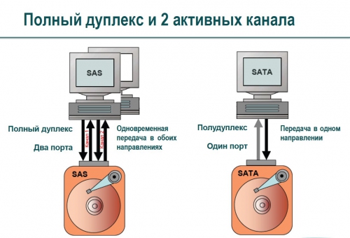 SAS SSD vs SATA SSD - Производительность протоколов.