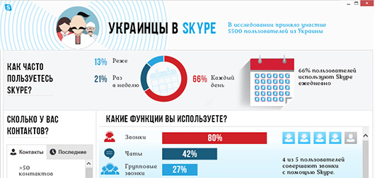 Украинская аудитория Skype составляет 8,4 млн пользователей