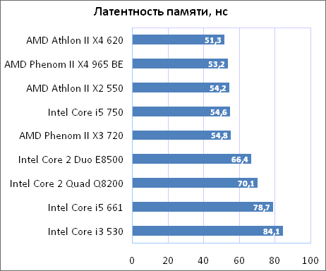 Intel Clarkdale высокие скорости по низким ценам