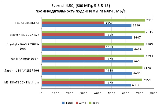 AMD 790GX – основа мощной платформы с быстрой интегрированной графикой