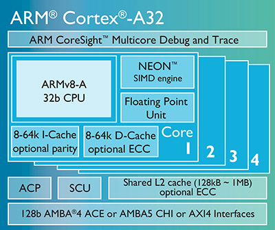 ARM представила энергоэффективную архитектуру Cortex-A32 для IoT