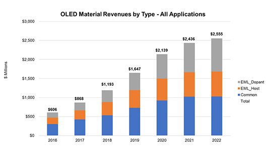 Рынок материалов для OLED-дисплеев к 2022 г. вырастет до 2,56 млрд долл.