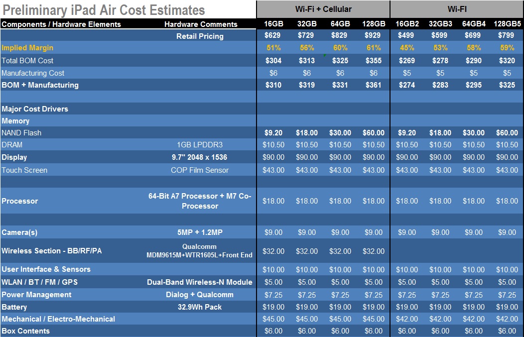 Себестоимость производства планшетов iPad Air — от 274 долл. Себестоимость производства планшетов iPad Air — от 274 долл.
