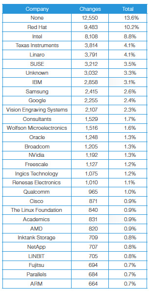 Google и Samsung вошли в десятку крупнейших спонсоров Linux