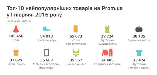 Объем торгов на Prom.ua в первом полугодии вырос вдвое до 4 млрд грн