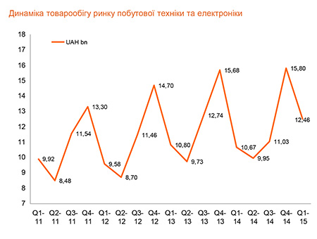 Украинский рынок бытовой техники и электроники в первом квартале вырос на 16,8% до 12,4 млрд грн