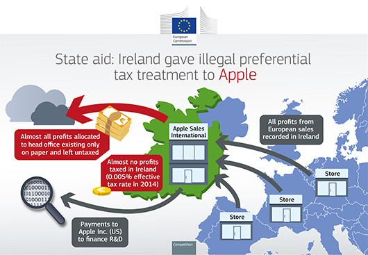 Apple получила 14,5 млрд долл. от незаконных налоговых льгот в Ирландии