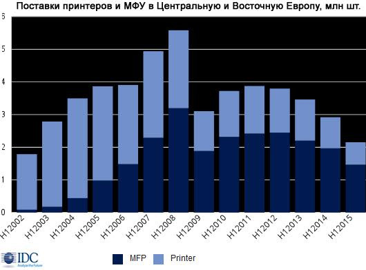 Из-за Украины и РФ рынок печатной периферии стран ЦВЕ отчитался рекордным спадом