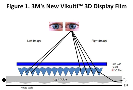 3M разработала экономичную технологию создания 3D-дисплеев для мобильных устройств