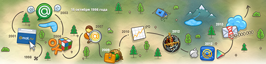 Mail.Ru исполнилось 15 лет Mail.Ru исполнилось 15 лет