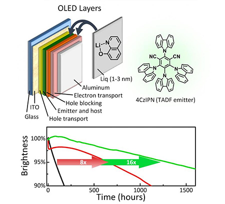 OLED-дисплеи станут более дешёвыми и долговечными OLED-дисплеи станут более дешёвыми и долговечными