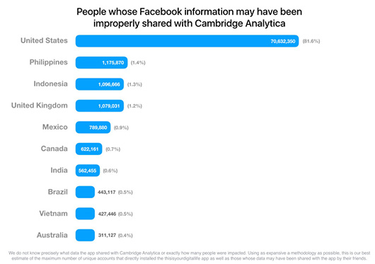 Утечка данных с Facebook затронула не 50 млн, а 87 млн пользователей