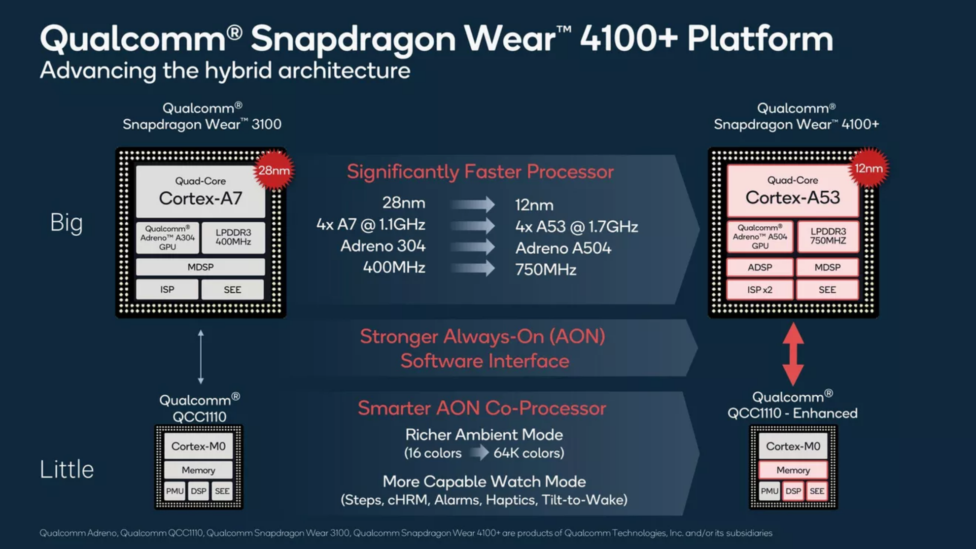 Qualcomm обновила платформу Snapdragon Wear для Google Wear OS Qualcomm обновила платформу Snapdragon Wear для Google Wear OS