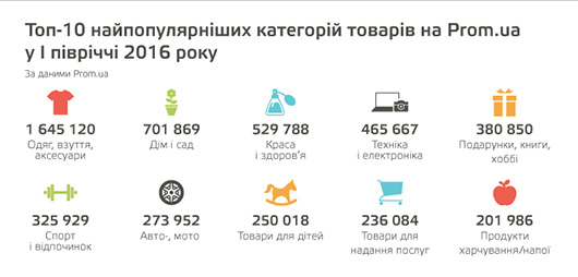 Объем торгов на Prom.ua в первом полугодии вырос вдвое до 4 млрд грн