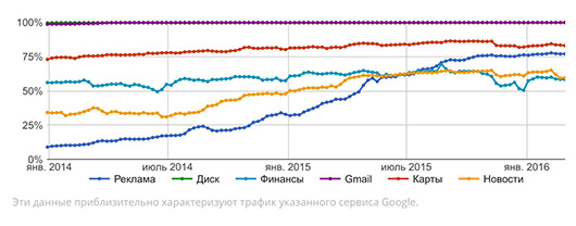 Онлайновый трафик Google зашифрован на 77% Онлайновый трафик Google зашифрован на 77%