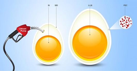 Эластичная оболочка позволит применять в батареях кремниевые аноды Эластичная оболочка позволит применять в батареях кремниевые аноды