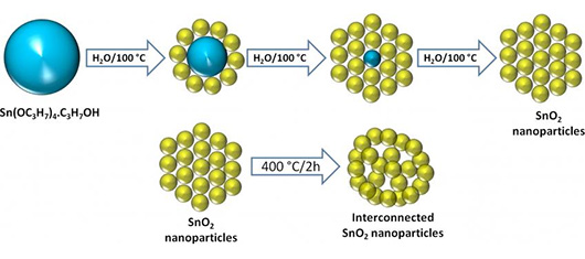 Анод из оксидных наночастиц ускоряет зарядку в 20 и более раз