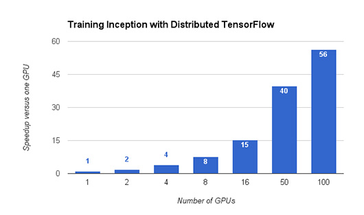 Google добавила в TensorFlow поддержку распределённой работы Google добавила в TensorFlow поддержку распределённой работы