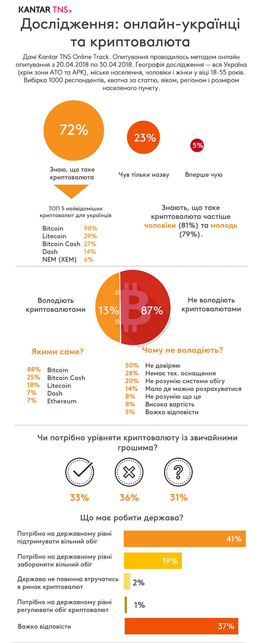 13% украинских интернет-пользователей владеют криптовалютами