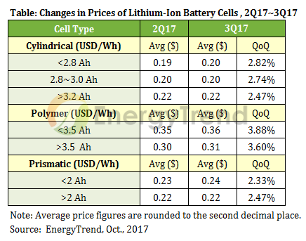TrendForce: цены на литий-ионные аккумуляторы продолжают рост