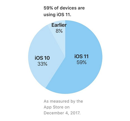 iOS 11 установлена на 59% совместимых устройств