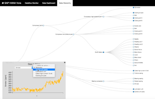 SAP Vora распространит аналитику Hana на Hadoop