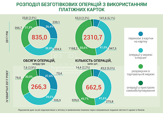 Доля безналичных расчетов картами в Украине достигла почти 39,3%