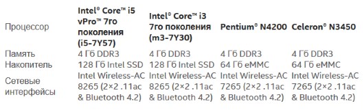 Модули Intel Compute Card появятся на рынке в августе