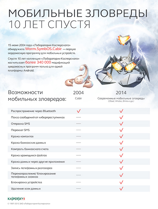 Первому мобильному червю исполнилось 10 лет Первому мобильному червю исполнилось 10 лет