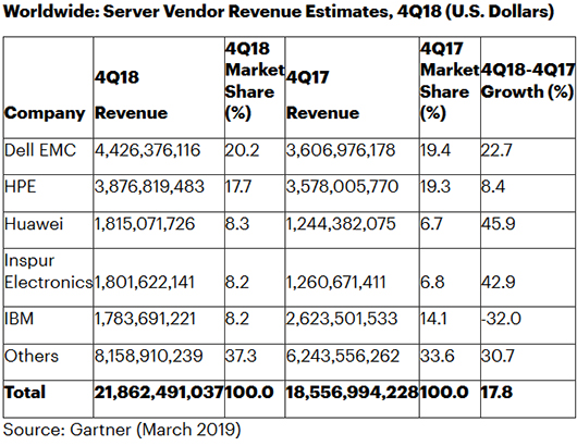 Рост мирового серверного рынка в прошлом году превысил 30% Рост мирового серверного рынка в прошлом году превысил 30%
