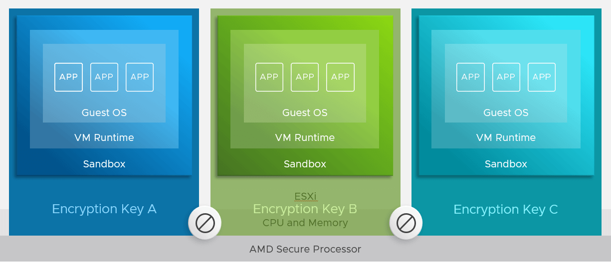 В новой версии VMware vSphere реализована поддержка технологии безопасности AMD SEV-ES