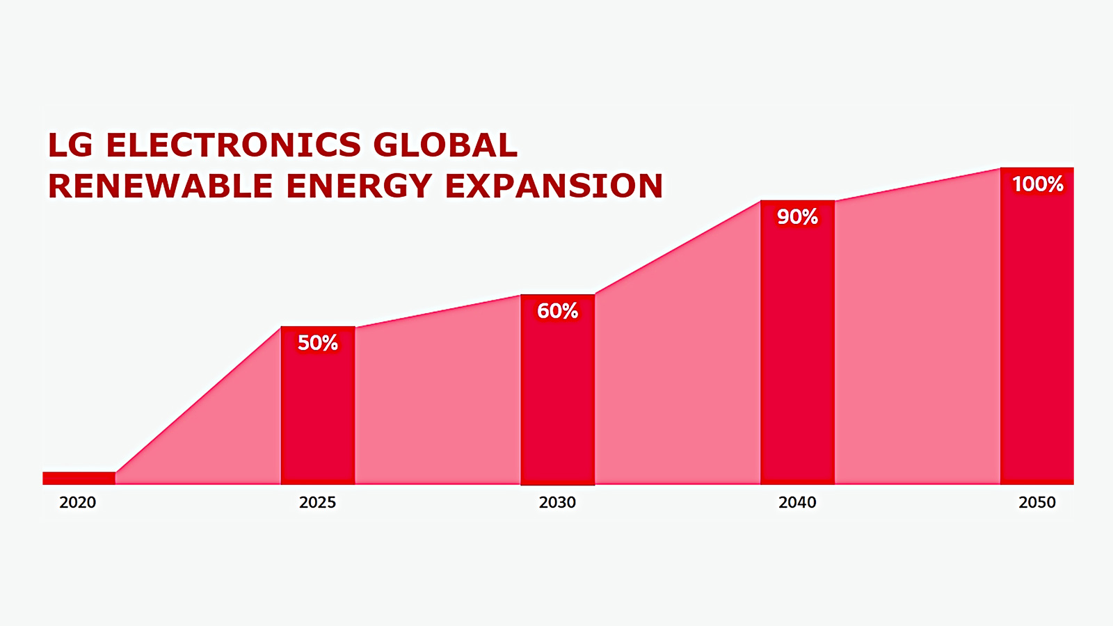 LG планирует полностью перейти на возобновляемую энергию к 2050 г.