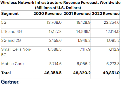 В 2021 г. глобальные инвестиции в развитие 5G-инфраструктуры вырастeт на 39% В 2021 г. глобальные инвестиции в развитие 5G-инфраструктуры вырастeт на 39%