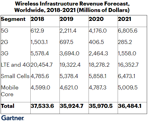В 2020 г. инвестиции в сети 5G превысят 4,2 млрд долл.