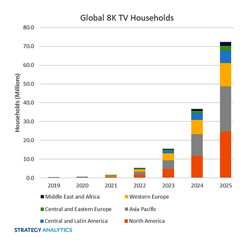 В 2021 г. будет продано свыше миллиона 8К-телевизоров
