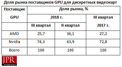 Мировой рынок видеокарт вошел в резкое пике Мировой рынок видеокарт вошел в резкое пике
