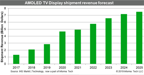 Объем рынка AMOLED для ТВ в ближайшие шесть лет увеличится в два раза