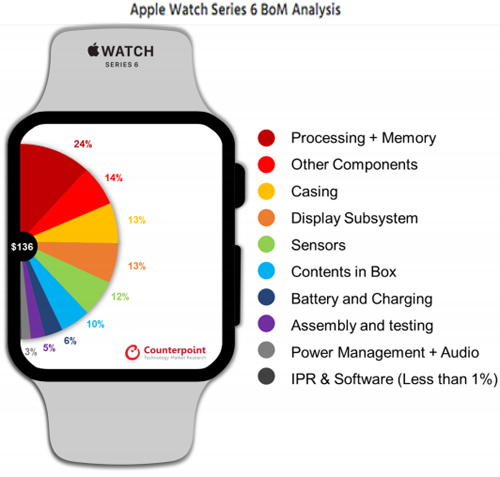 Подсчитана себестоимость Apple Watch 6