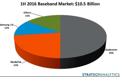 На чипы LTE приходится свыше половины глобальных поставок baseband-процессоров