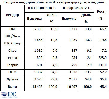Мировые расходы на облачные ИТ сохраняют двузначные темпы роста Мировые расходы на облачные ИТ сохраняют двузначные темпы роста