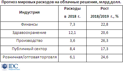 Производство покажет лучший рост расходов на облачные решения Производство покажет лучший рост расходов на облачные решения
