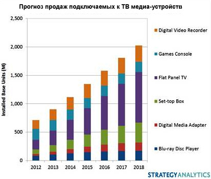 В мире уже используется свыше 1 млрд подключаемых к ТВ медиа-устройств