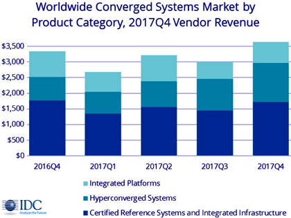 Рост рынка конвергентных систем в 2017 г. достиг 10%