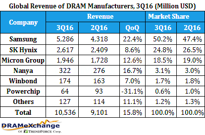 Рост мирового рынка DRAM превысил 15% Рост мирового рынка DRAM превысил 15%
