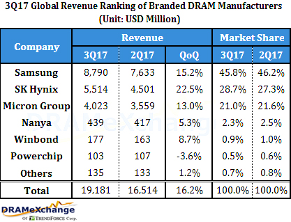 Рост выручки индустрии DRAM превысил 16%